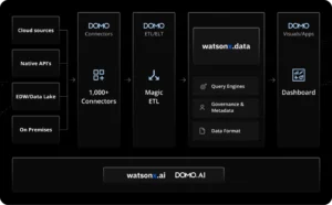 Domo.AI platform branding header with trusted enterprise logos like Cisco and UPS"