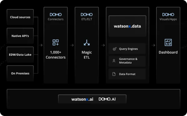 Domo.AI platform branding header with trusted enterprise logos like Cisco and UPS"