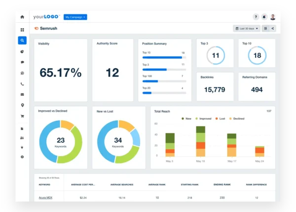 Third‑party dashboard showing Semrush API data with rank tracking and backlink pie‑chart visualizations.