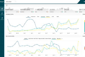 Albert.ai dashboard showing campaign performance graphs and budget allocation trends