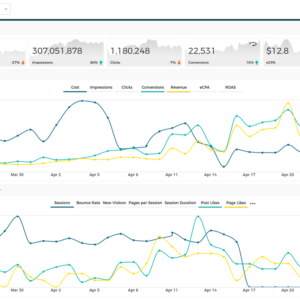 Albert.ai dashboard showing campaign performance graphs and budget allocation trends