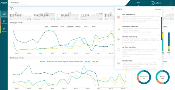 Albert.ai marketing platform interface overlaying cross-channel bid optimization visuals
