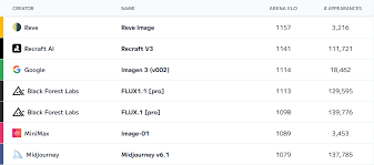 Reve Image 1.0 has emerged as the top AI image model, outpacing @Google's Imagen3 and Recraft v3 with highly realistic images, precise text rendering, and unmatched prompt accuracy. Currently free to use,
